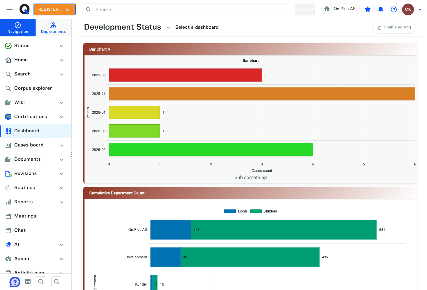 QMPlus development status dashboard with charts and department metrics